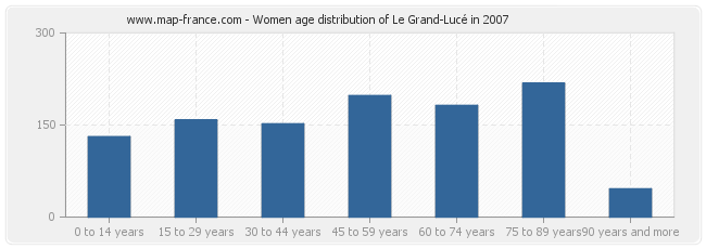 Women age distribution of Le Grand-Lucé in 2007